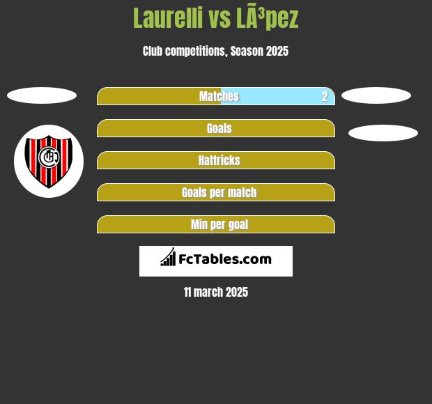 Laurelli vs LÃ³pez h2h player stats