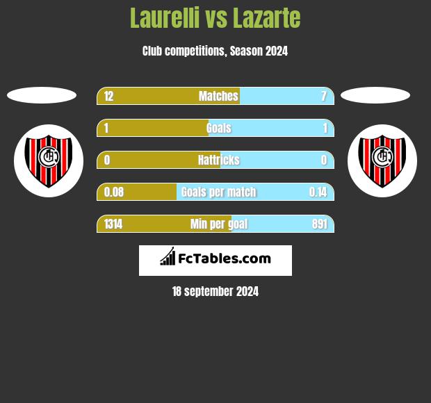 Laurelli vs Lazarte h2h player stats