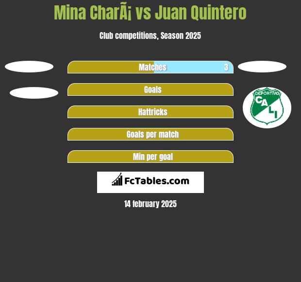 Mina CharÃ¡ vs Juan Quintero h2h player stats