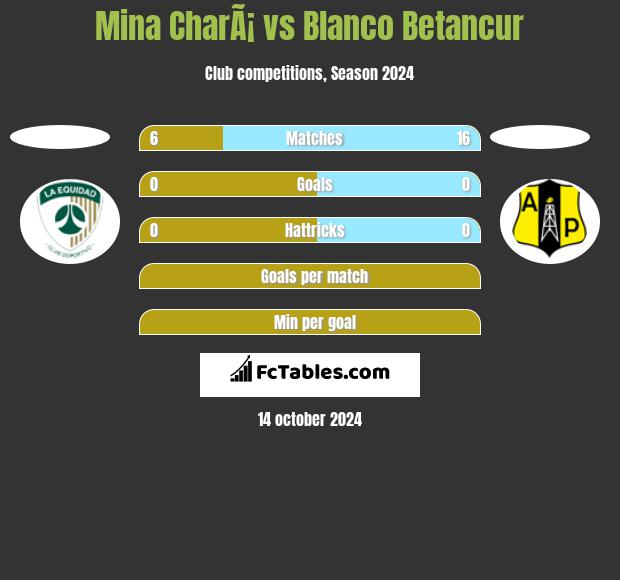 Mina CharÃ¡ vs Blanco Betancur h2h player stats