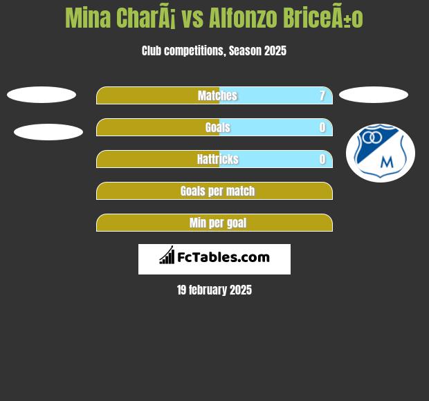 Mina CharÃ¡ vs Alfonzo BriceÃ±o h2h player stats