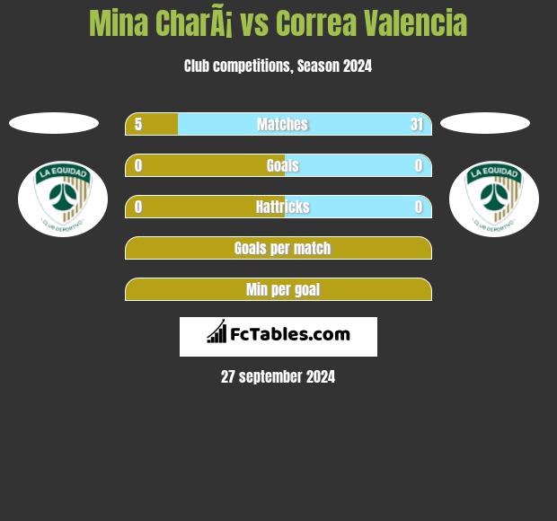 Mina CharÃ¡ vs Correa Valencia h2h player stats