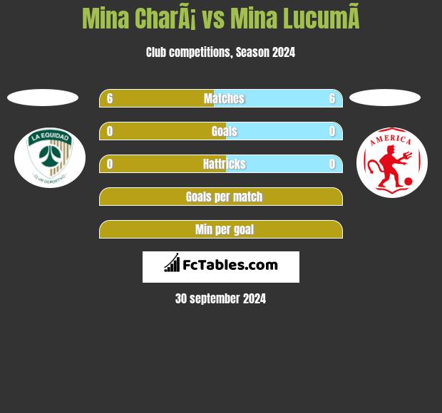 Mina CharÃ¡ vs Mina  LucumÃ­ h2h player stats