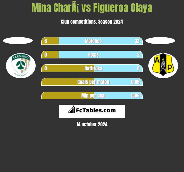 Mina CharÃ¡ vs Figueroa Olaya h2h player stats