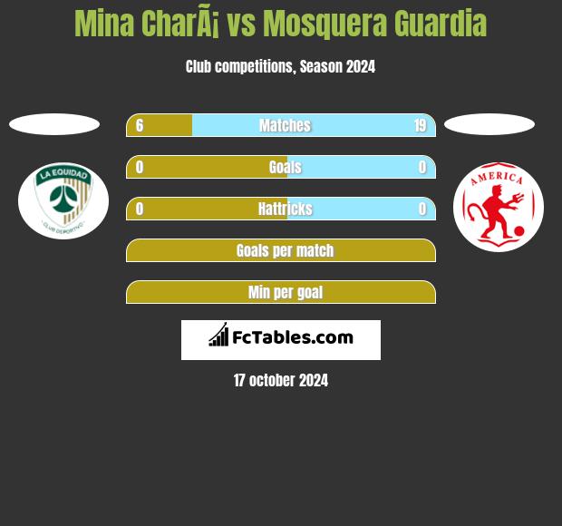 Mina CharÃ¡ vs Mosquera Guardia h2h player stats