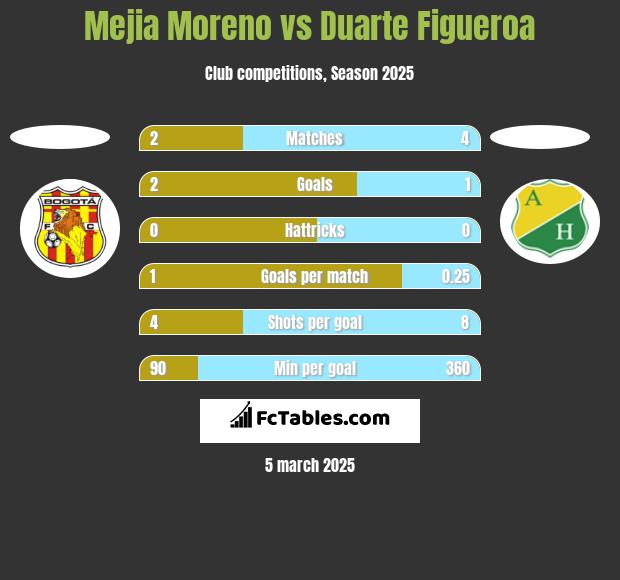 Mejia Moreno vs Duarte Figueroa h2h player stats