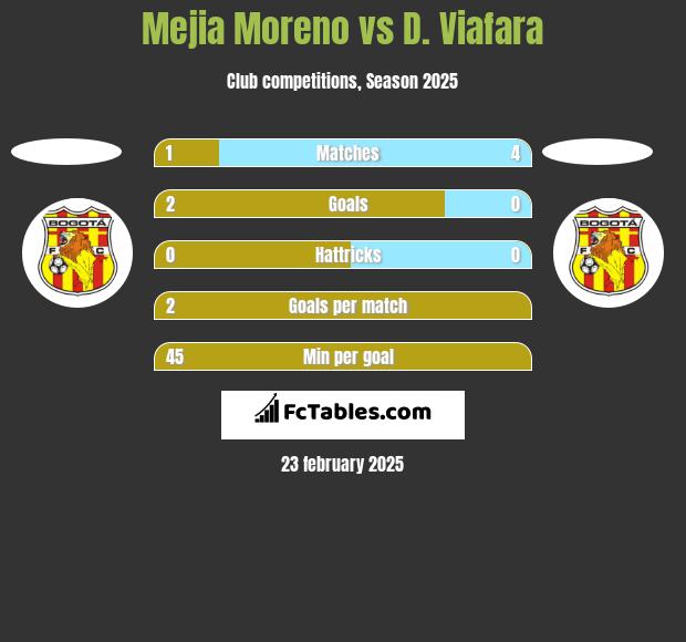 Mejia Moreno vs D. Viafara h2h player stats