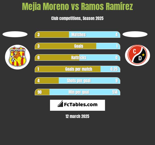 Mejia Moreno vs Ramos Ramírez h2h player stats