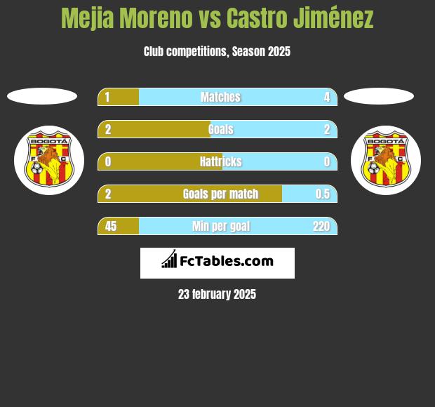 Mejia Moreno vs Castro Jiménez h2h player stats