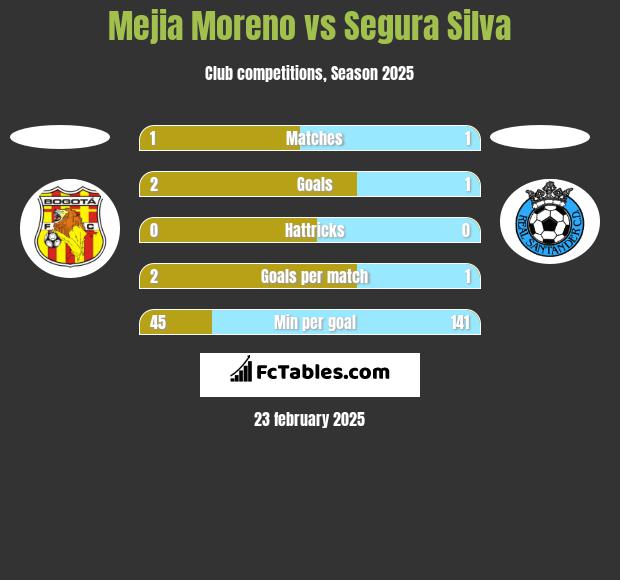 Mejia Moreno vs Segura Silva h2h player stats