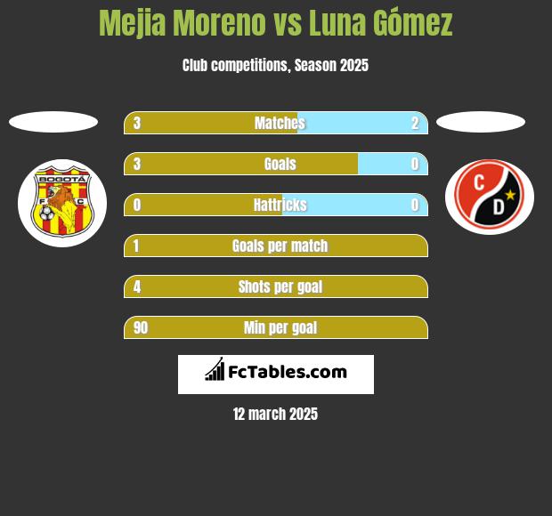 Mejia Moreno vs Luna Gómez h2h player stats