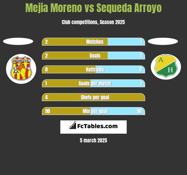 Mejia Moreno vs Sequeda Arroyo h2h player stats