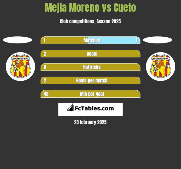 Mejia Moreno vs Cueto h2h player stats