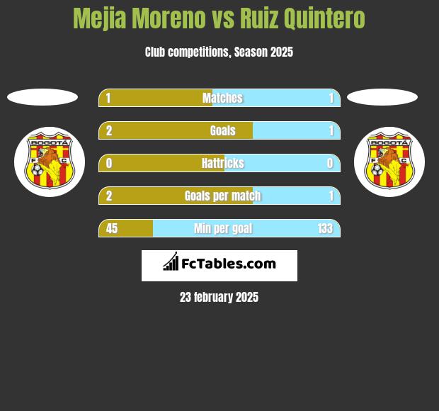 Mejia Moreno vs Ruiz Quintero h2h player stats