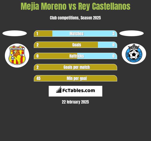 Mejia Moreno vs Rey Castellanos h2h player stats