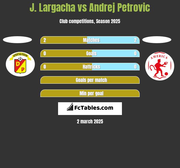 J. Largacha vs Andrej Petrovic h2h player stats