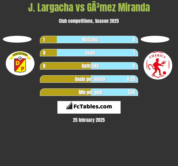 J. Largacha vs GÃ³mez Miranda h2h player stats