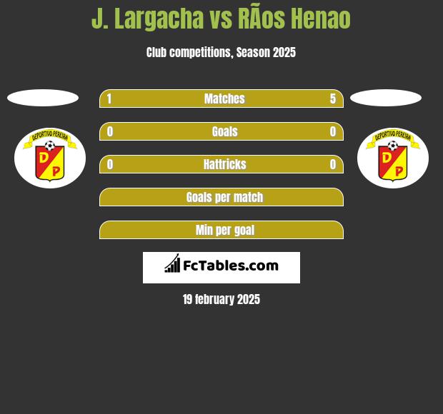 J. Largacha vs RÃ­os Henao h2h player stats