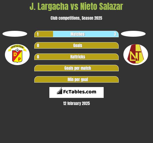 J. Largacha vs Nieto Salazar h2h player stats