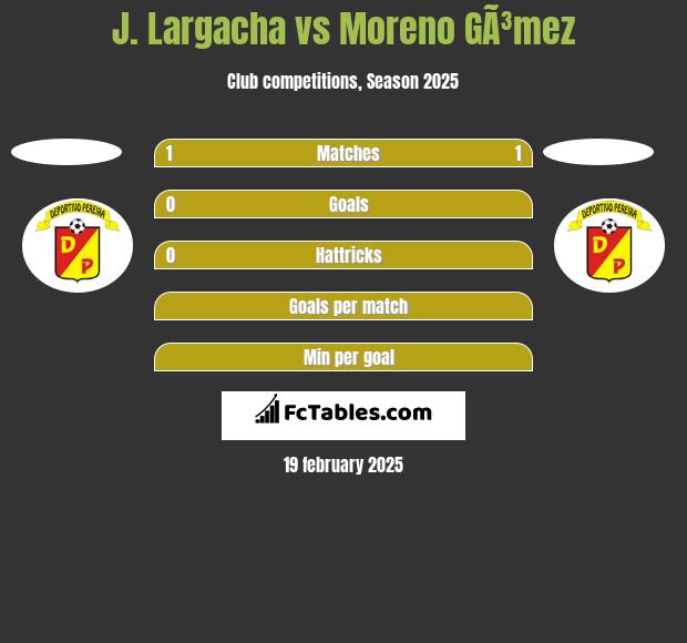 J. Largacha vs Moreno GÃ³mez h2h player stats