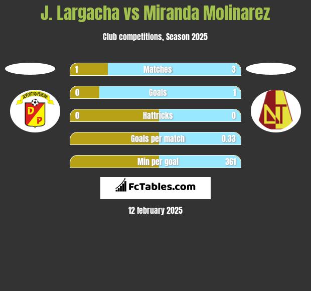 J. Largacha vs Miranda Molinarez h2h player stats