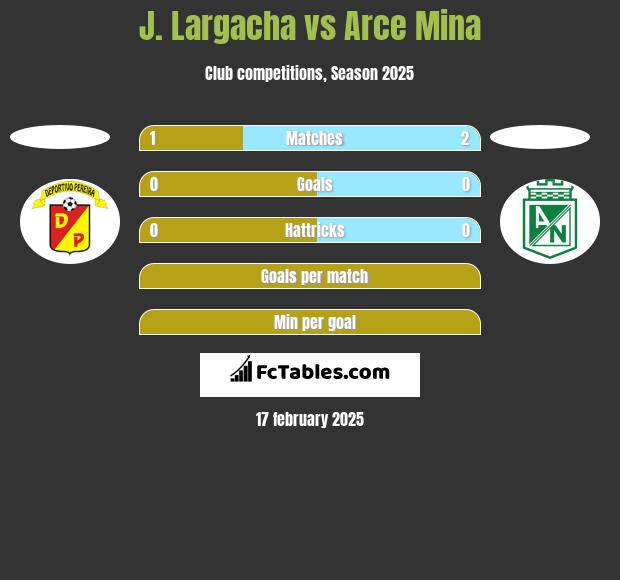 J. Largacha vs Arce Mina h2h player stats