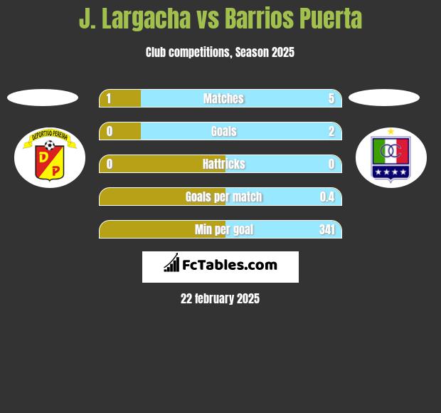 J. Largacha vs Barrios Puerta h2h player stats