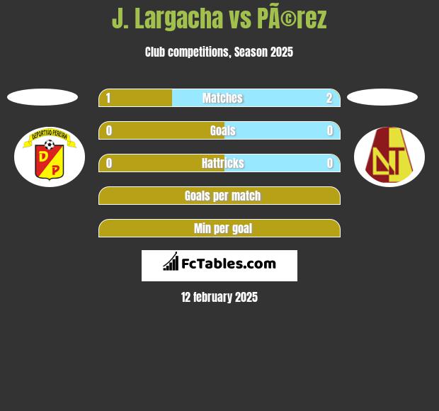 J. Largacha vs PÃ©rez h2h player stats