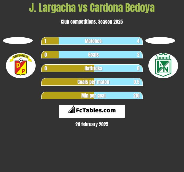 J. Largacha vs Cardona Bedoya h2h player stats