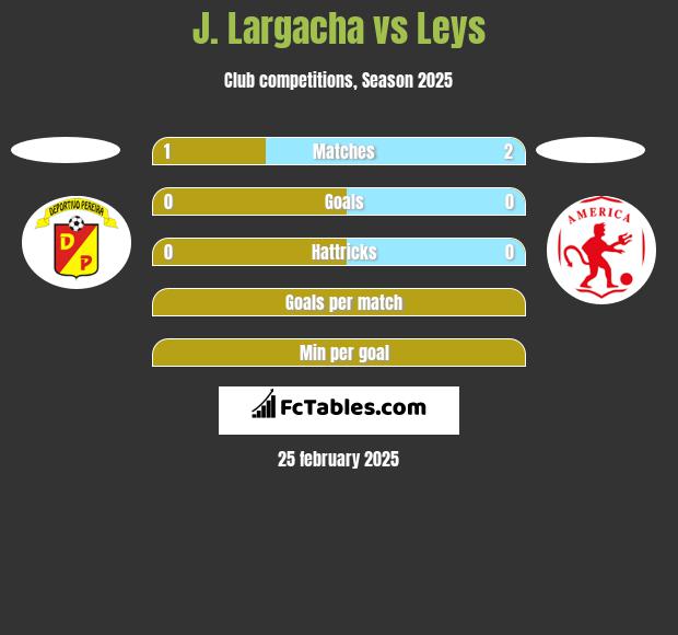 J. Largacha vs Leys h2h player stats