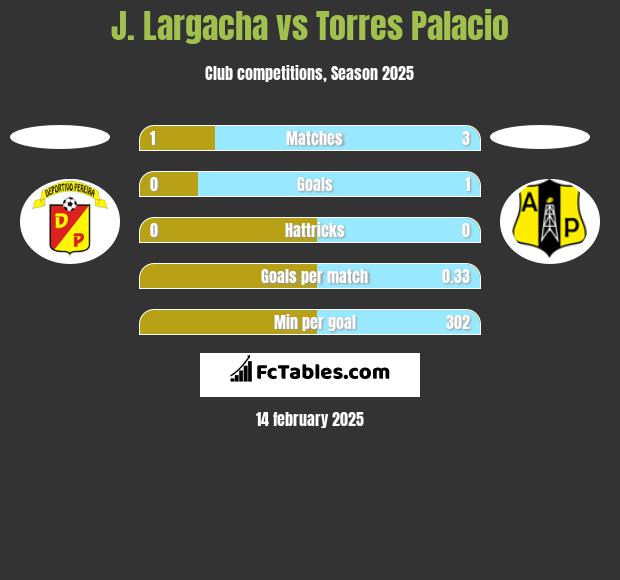 J. Largacha vs Torres Palacio h2h player stats