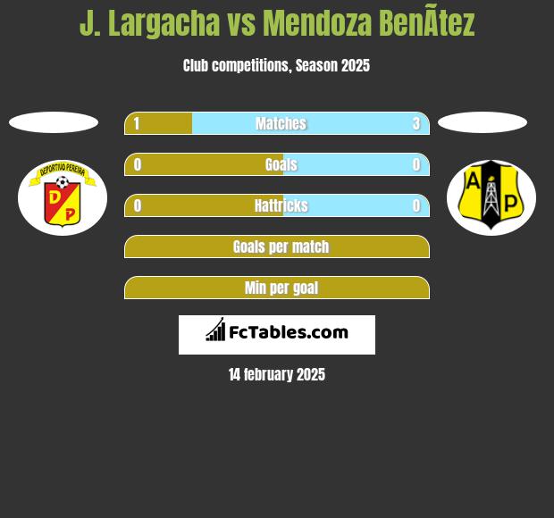 J. Largacha vs Mendoza BenÃ­tez h2h player stats