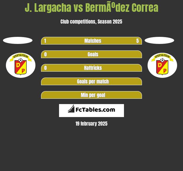 J. Largacha vs BermÃºdez Correa h2h player stats