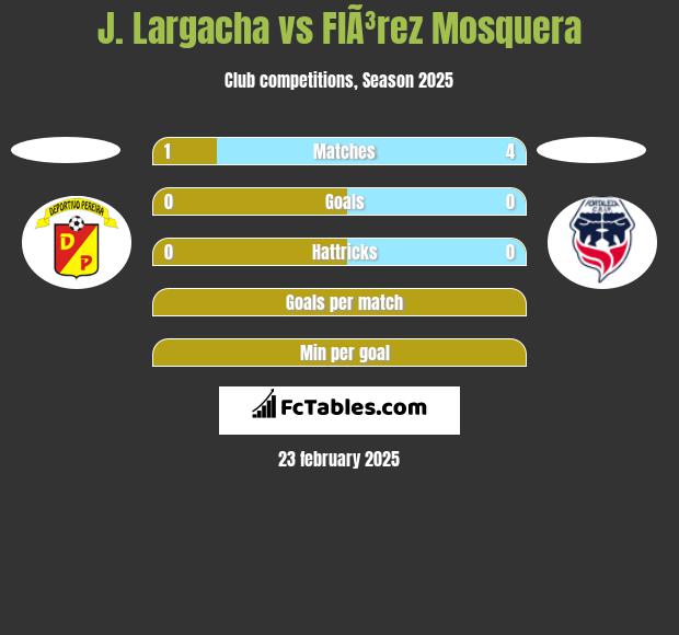 J. Largacha vs FlÃ³rez Mosquera h2h player stats