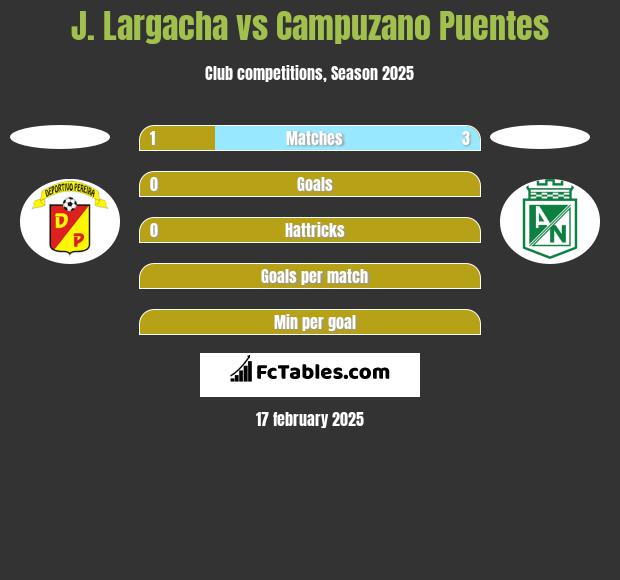 J. Largacha vs Campuzano Puentes h2h player stats