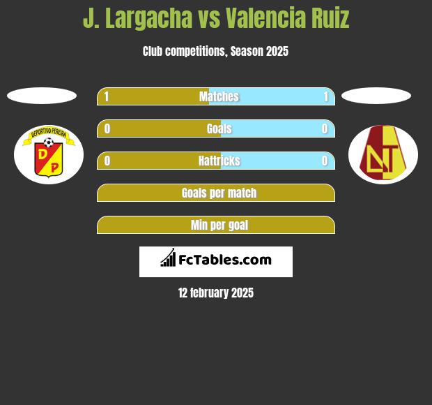 J. Largacha vs Valencia Ruiz h2h player stats