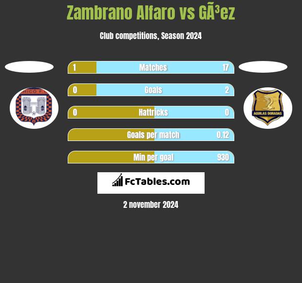 Zambrano Alfaro vs GÃ³ez h2h player stats