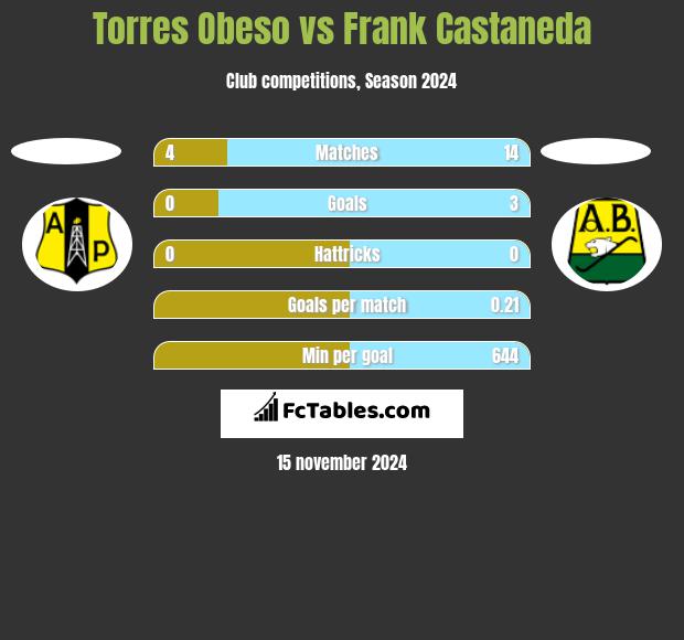 Torres Obeso vs Frank Castaneda h2h player stats