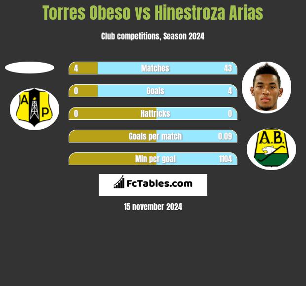 Torres Obeso vs Hinestroza Arias h2h player stats