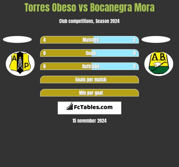 Torres Obeso vs Bocanegra Mora h2h player stats