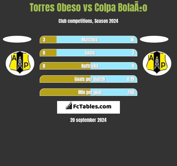 Torres Obeso vs Colpa BolaÃ±o h2h player stats