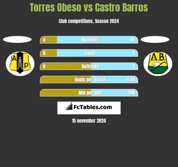 Torres Obeso vs Castro Barros h2h player stats