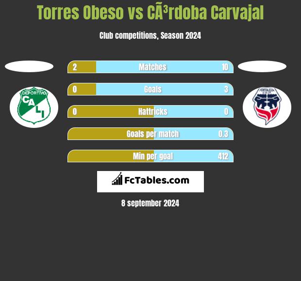 Torres Obeso vs CÃ³rdoba Carvajal h2h player stats