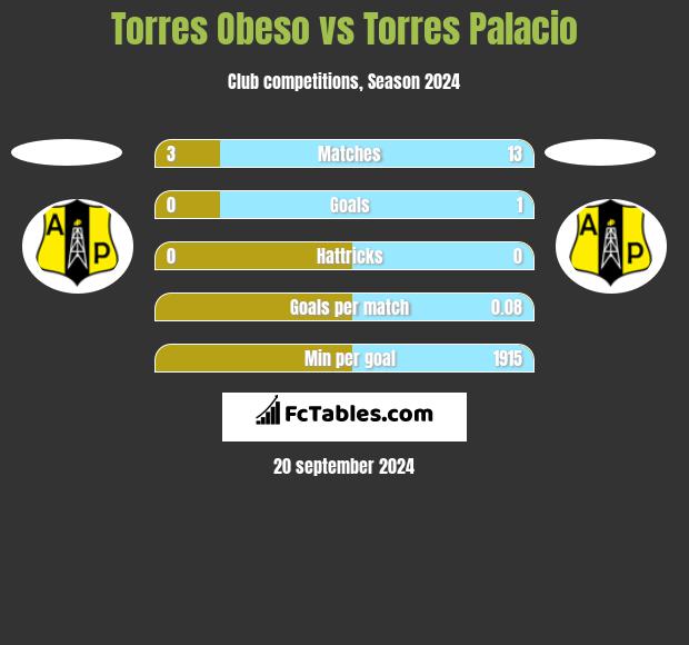 Torres Obeso vs Torres Palacio h2h player stats