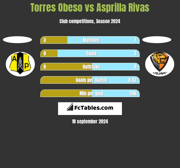 Torres Obeso vs Asprilla Rivas h2h player stats