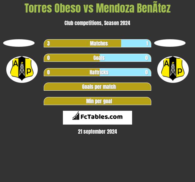 Torres Obeso vs Mendoza BenÃ­tez h2h player stats