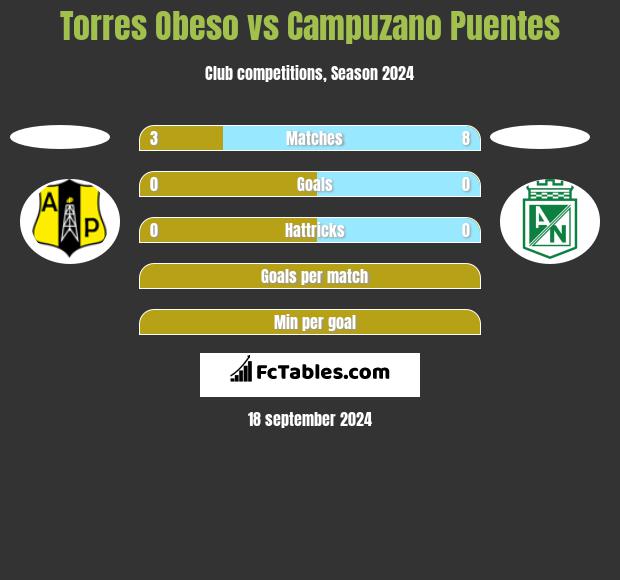 Torres Obeso vs Campuzano Puentes h2h player stats