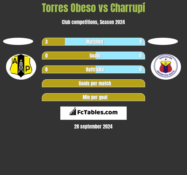 Torres Obeso vs Charrupí h2h player stats