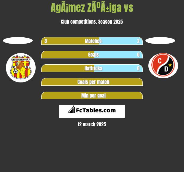 AgÃ¡mez ZÃºÃ±iga vs  h2h player stats