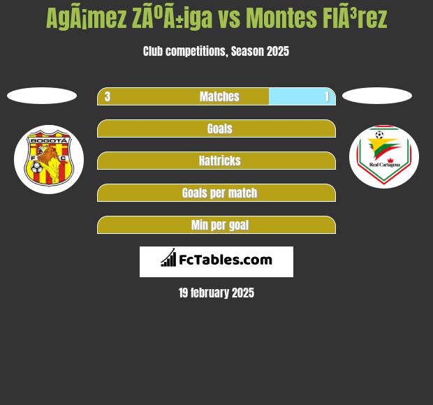 AgÃ¡mez ZÃºÃ±iga vs Montes FlÃ³rez h2h player stats